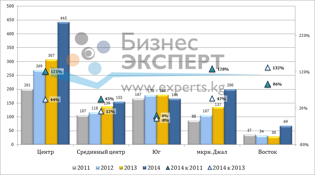 Динамика цены предложения на земельные участки г. Бишкек, $/м2