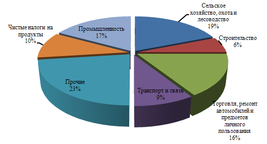 Структура ВВП Кыргызстана, %