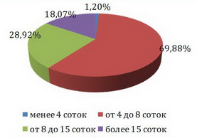 Распределение предлагаемых к продаже земельных участков по площади (г. Бишкек и ближайшие пригороды на март 2011 г.)