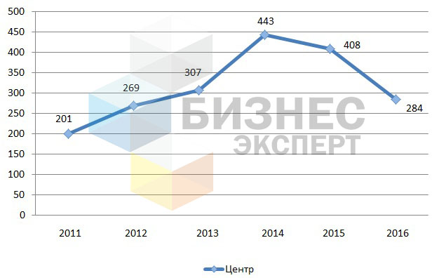 Динамика цен на земельные участки в центре г. Бишкек, $/кв.м